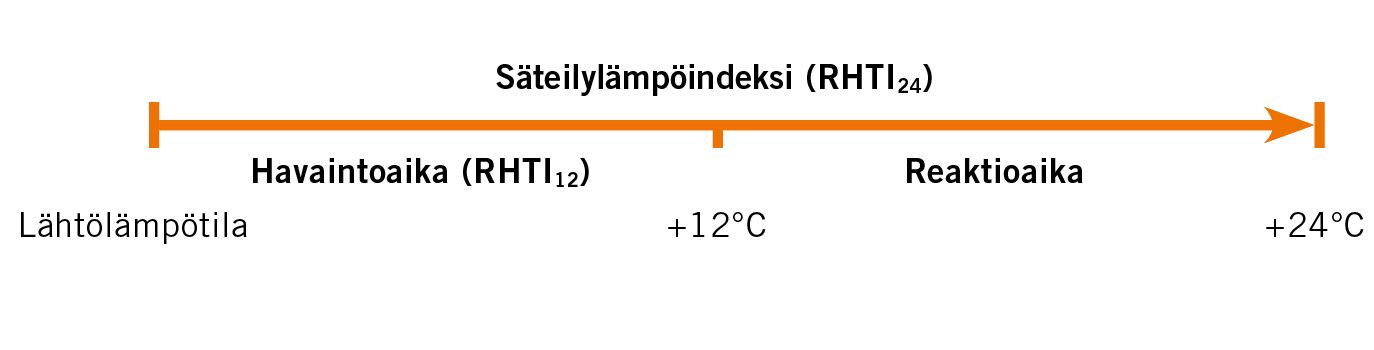 Radiant Heat